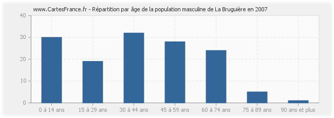 Répartition par âge de la population masculine de La Bruguière en 2007